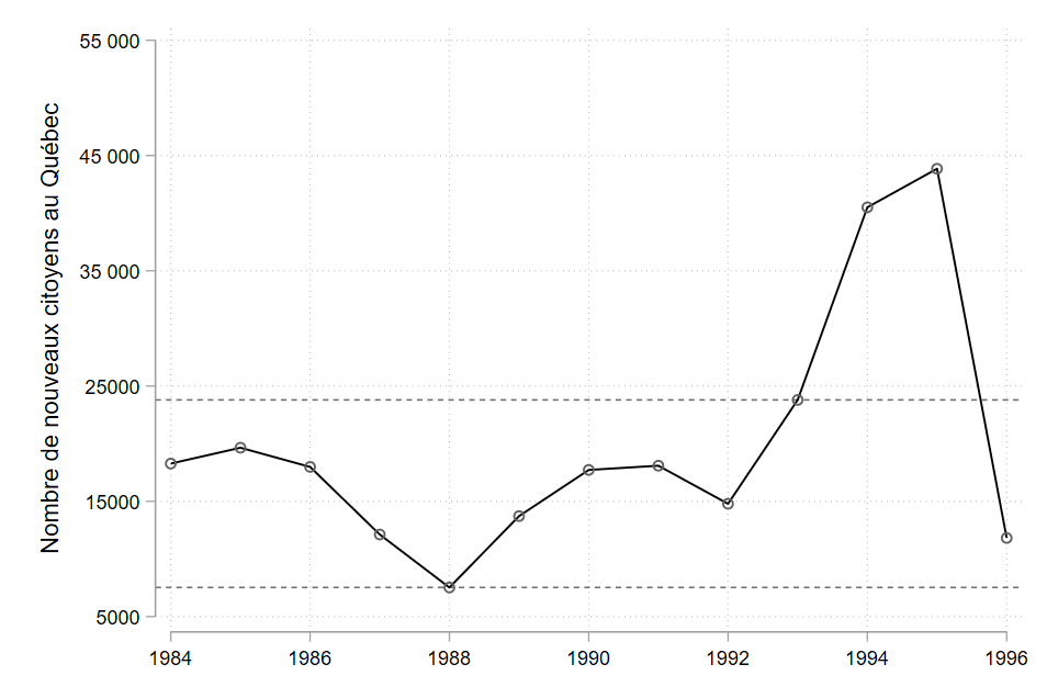Graphique 1. Nombre de personnes naturalisées, au Québec, par année (1984-1996)