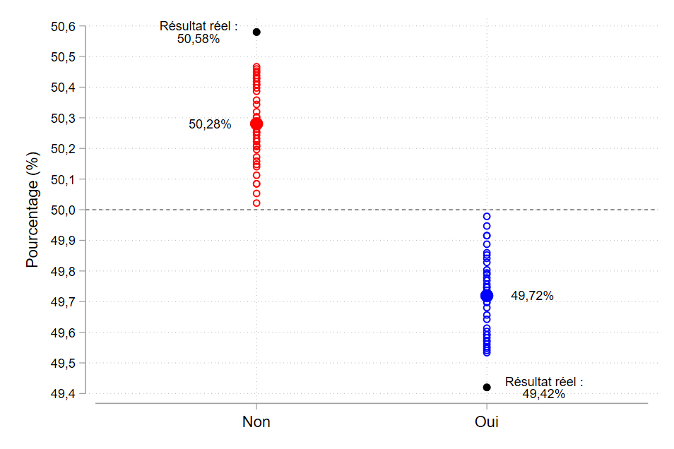 Graphique 2. Distribution des pourcentages dans chaque camp, 36 scénarios